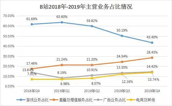 B站集齐索尼、腾讯、阿里巴巴三巨头，现在它却要「去二次元化」