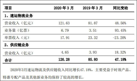 顺丰一季度增收不增利，单票收入逐月下滑