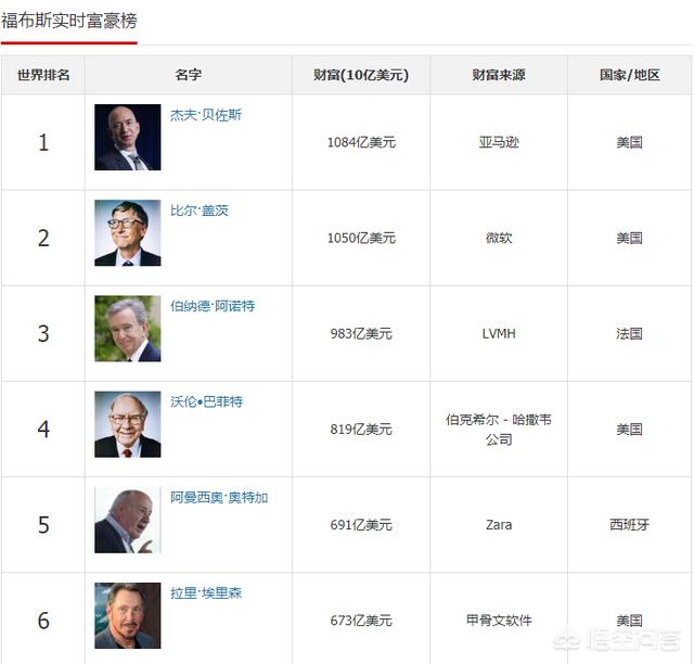 如果李泽楷当年没有卖掉腾讯的股份，他会不会一跃成为首富