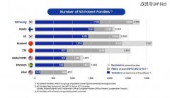 5G授权专利数量排行榜公布：三星第一，诺基亚第二，LG第三，高通不如中兴