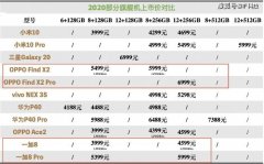 2020年十三款安卓高端旗舰机价格对比，网友：只能买得起iPhone了