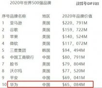 断供失效，最新世界500强名单公布：华为进入前十，小米上升至316名