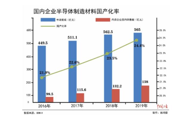 被打醒的中国半导体：全球都在下滑，但中国半导体材料增长1.9%