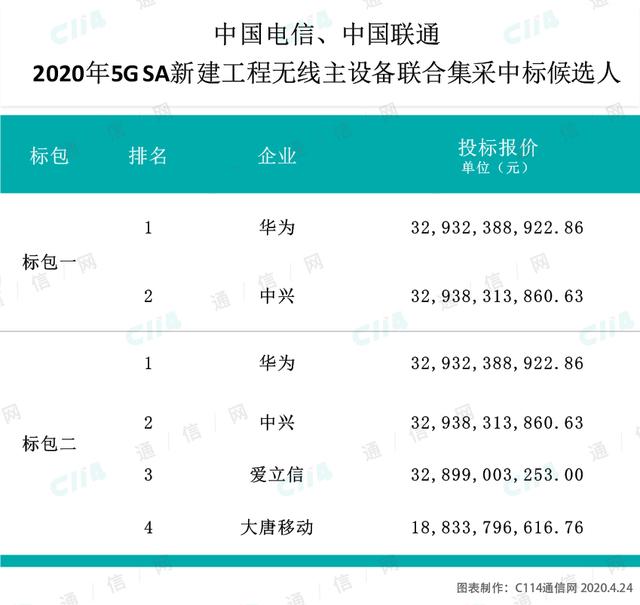 诺基亚又没中！电信联通5GSA无线主设备集采结果发布