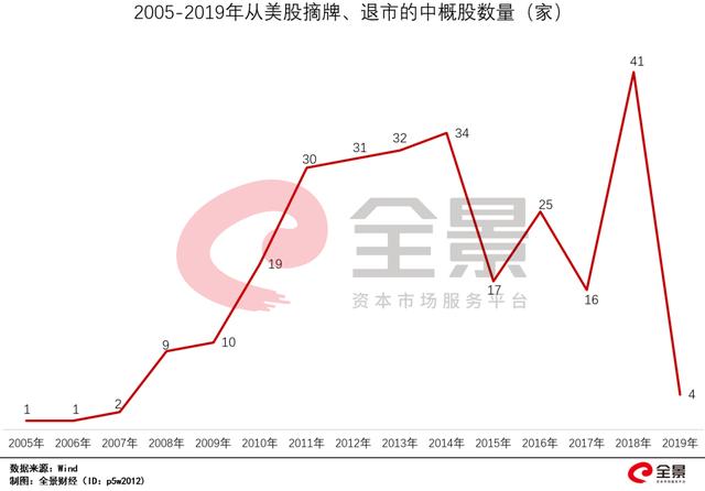 美国证监会″怒怼″中概股！百度、京东、爱奇艺...会排队回国？
