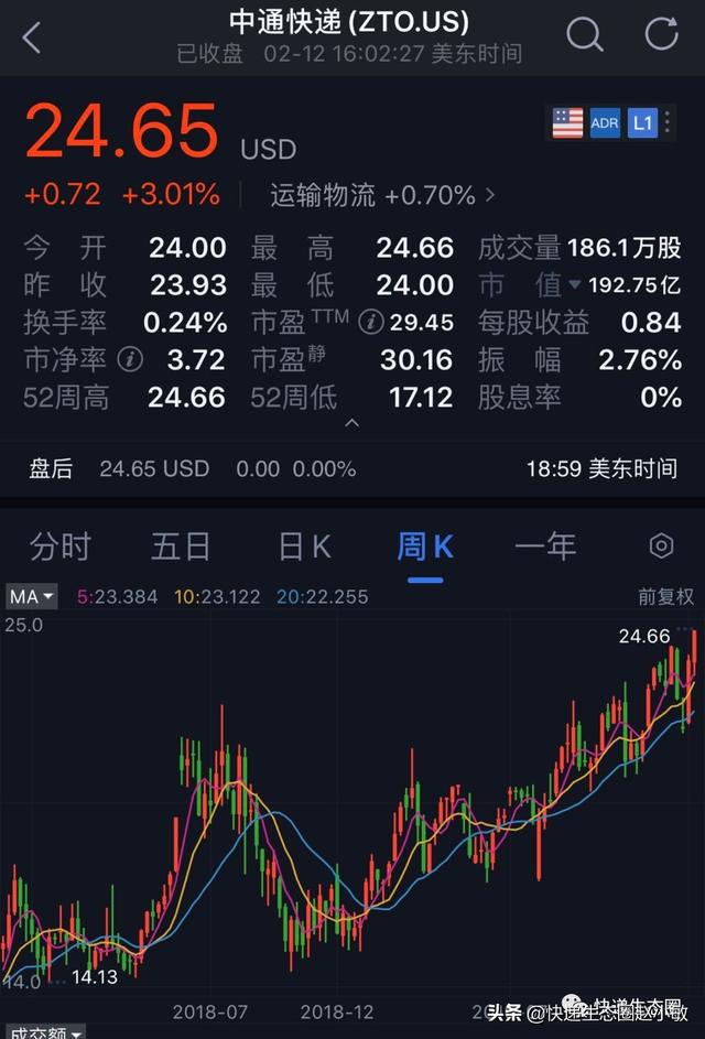 中通快递加速飞驰！掌门人赖梅松持股创新高，阿里巴巴投票权增加