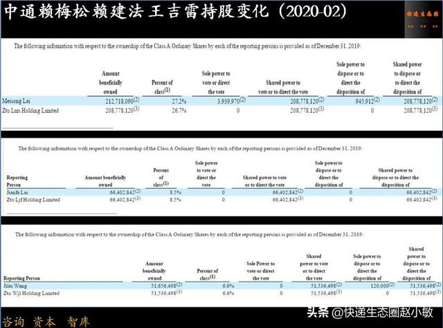 中通快递加速飞驰！掌门人赖梅松持股创新高，阿里巴巴投票权增加