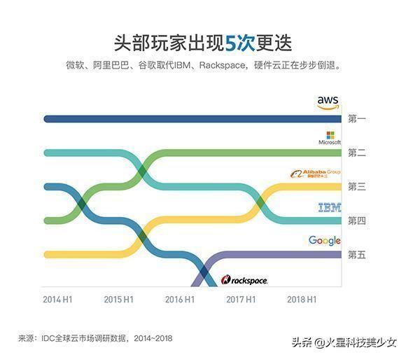 阿里云跻身全球云市场前三：拥有自主研发核心系统，到底有多酷？