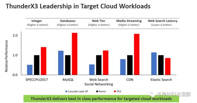 Arm服务芯片终于迎来了最佳时机？