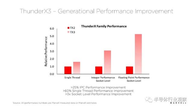 Arm服务芯片终于迎来了最佳时机？