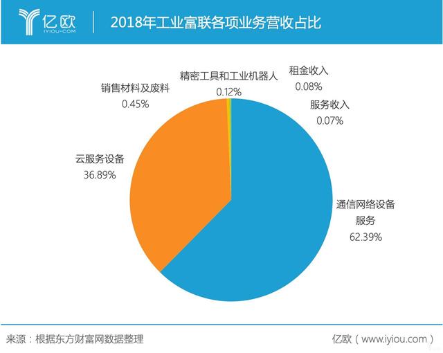 0.07%，顶着“工业互联网”的帽子，相关业务只有这么点？丨亿欧数说