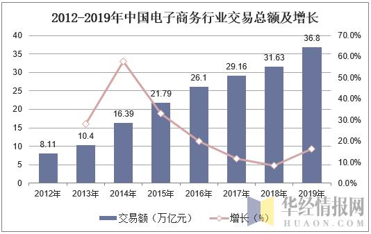 2019年中国电子商务行业市场现状与发展趋势分析「图」