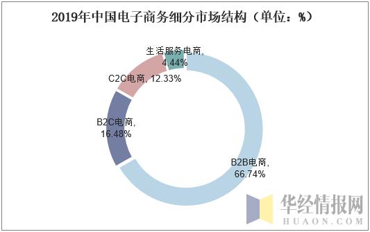 2019年中国电子商务行业市场现状与发展趋势分析「图」