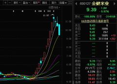 全球第三大米出口国宣布恢复出口 金健米业闪崩跌停