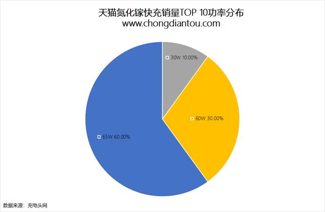 天猫销量前十名氮化镓快充揭晓！
