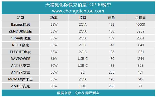 天猫销量前十名氮化镓快充揭晓！