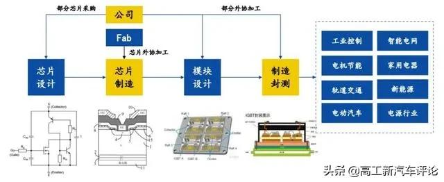 每年交给外商超百亿，现又涨价断货，车用IGBT国产有多难？