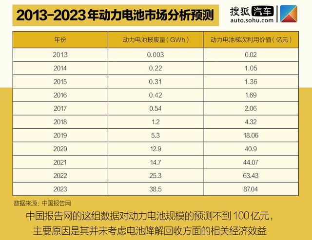 退役动力电池市场估价百亿？ 浅谈动力电池回收行业的机遇挑战