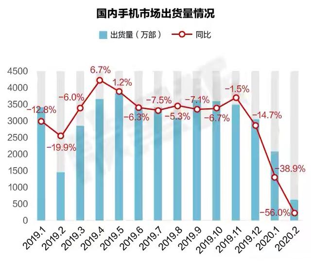 界读|国内手机市场报告：4G手机库存近6000万台，5G高端机卖不动