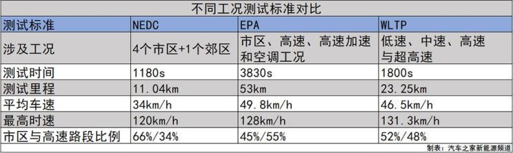 特斯拉668、小鹏706，电动汽车续航里程的真实与忽悠