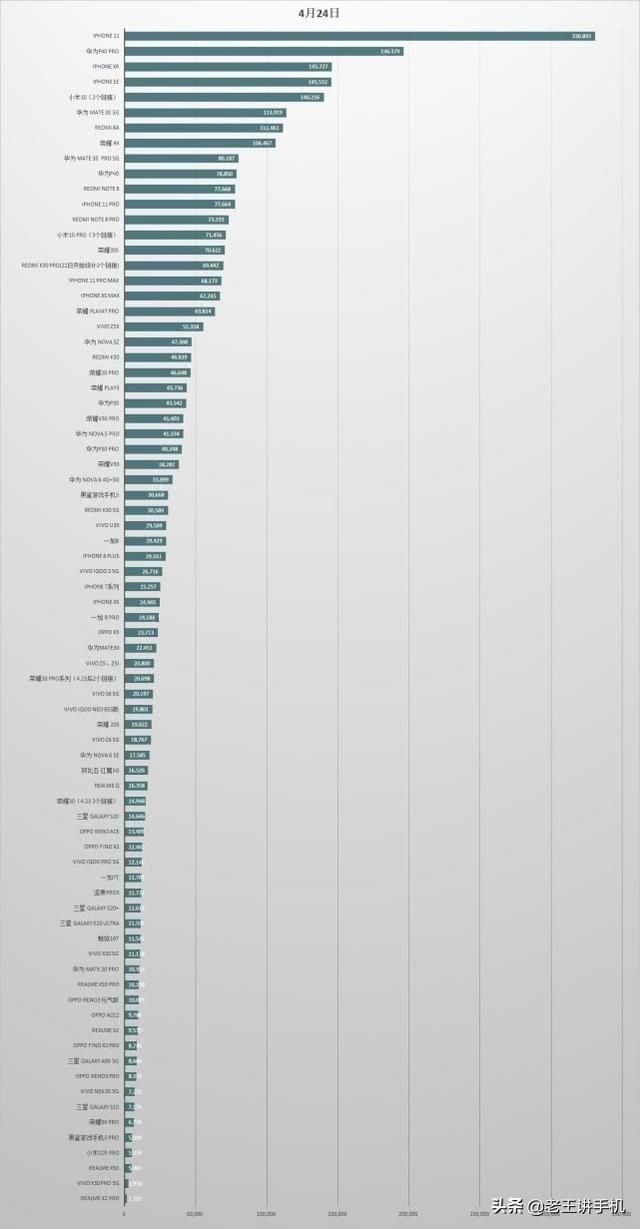 京东手机月销量排名！华为屠榜，库克；你大爷还是你大爷！