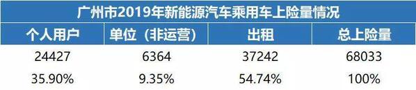 2019年广州70%纯电动用于出租租赁 比亚迪汽车占比26.27%