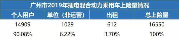 2019年广州70%纯电动用于出租租赁 比亚迪汽车占比26.27%
