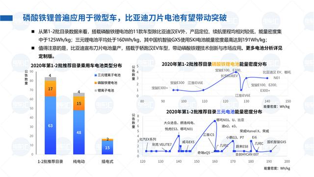 400公里车型成标配，电池能量密度最高已达191Wh/kg