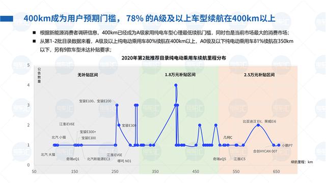 400公里车型成标配，电池能量密度最高已达191Wh/kg