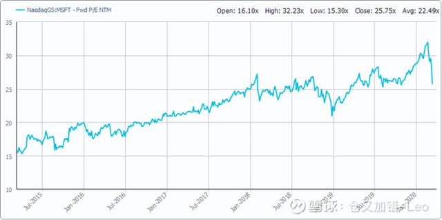 全球科技龙头股的估值对比：腾讯谷歌合理，阿里便宜，苹果偏高