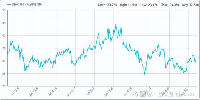 全球科技龙头股的估值对比：腾讯谷歌合理，阿里便宜，苹果偏高