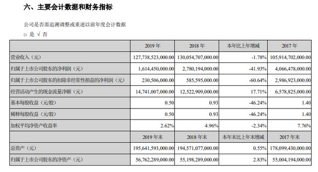 净利润下滑42%，创5年新低，比亚迪输在当下，赢在未来？