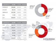 华为财报：全靠手机养家，通讯业务都要手机输血？