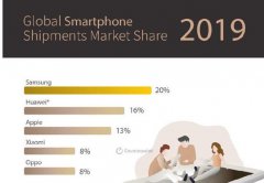 2019全球智能手机出货量：三星第一，华为领先苹果3%