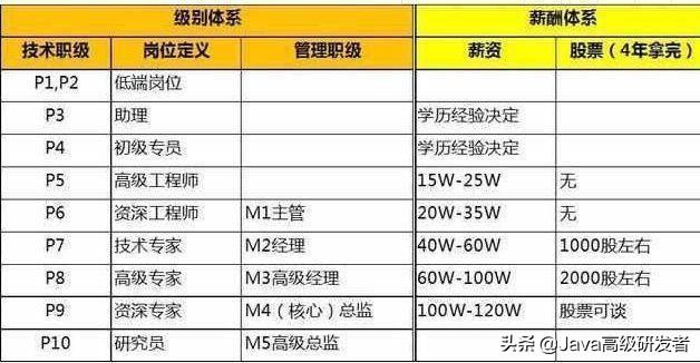 阿里巴巴的员工分十个等级，快来看看自己同比哪一等级。