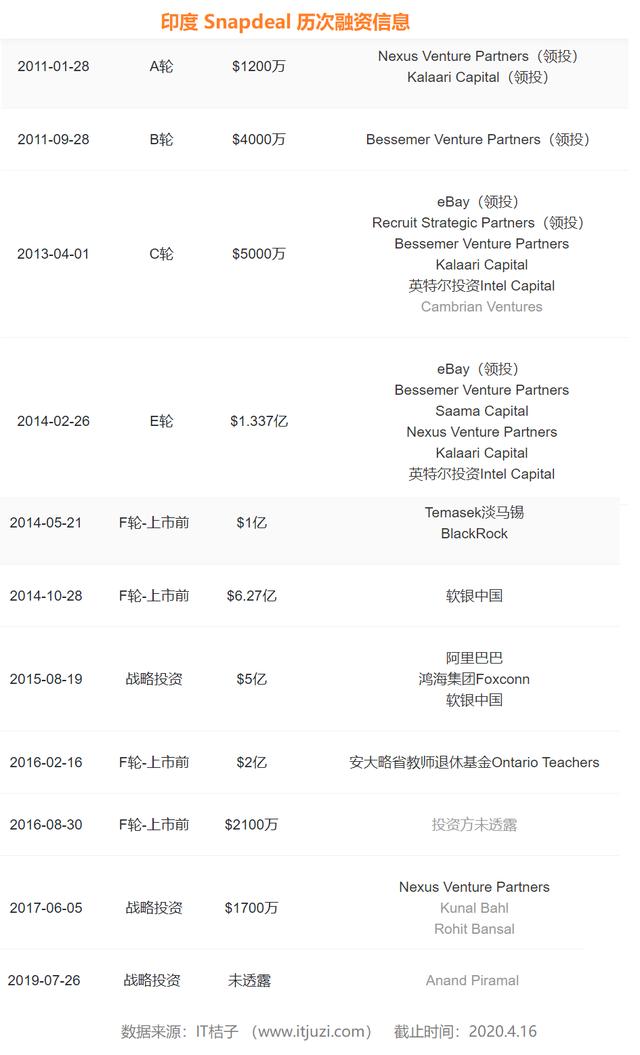 5 年内连投 5 家独角兽，阿里想在印度复制一个阿里？