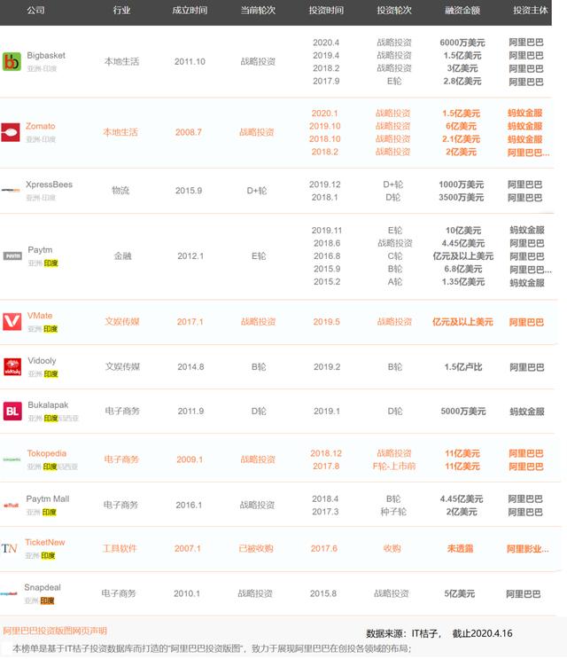 5 年内连投 5 家独角兽，阿里想在印度复制一个阿里？