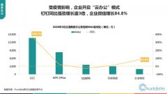 “云办公”竞争头部化：钉钉MAU同比增长逾3倍，企业微信增长84.8%
