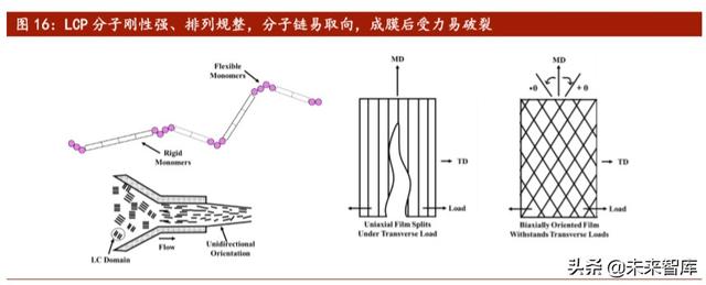 5G新材料产业研究：LCP，全球5G天线革命性核心膜材
