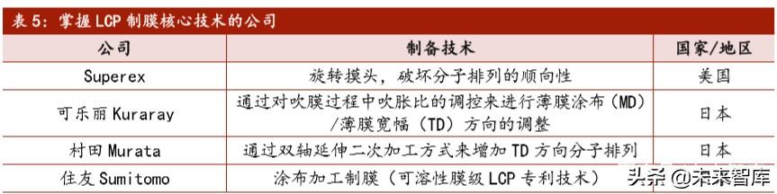 5G新材料产业研究：LCP，全球5G天线革命性核心膜材