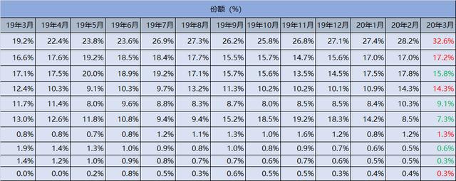 960.4万！2020年3月智能手机销量排行榜公布，华为一马当先