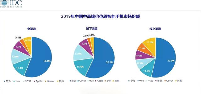 56.0％中高端手机全渠道份额，机厂大哥非华为莫属