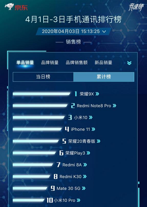 手机单品销量第一，荣耀9X热度风头盖过小米10 Pro