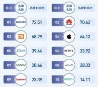 某手机品牌影响力榜单引争议：iPhone第四，vivo不及索尼、中兴