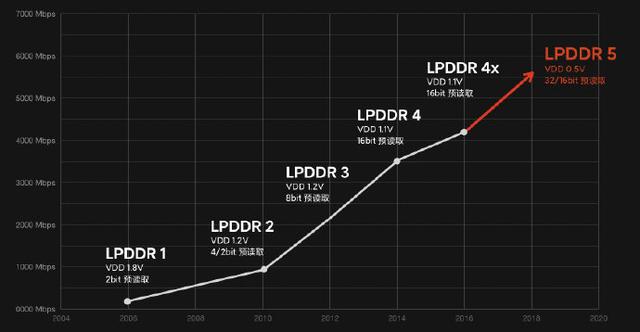 2020年旗舰新标准：LPDDR5内存+UFS 3.1闪存缺一不可？