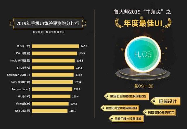 鲁大师公布2019年度大奖排名，华为旗舰错失机皇之位？