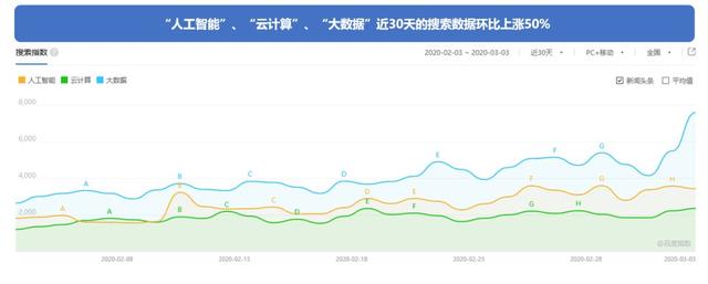 搜索大数据中的“疫”后经济，智能经济兴起，第一二产业复苏