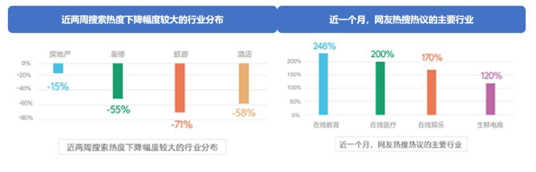 搜索大数据中的“疫”后经济，智能经济兴起，第一二产业复苏