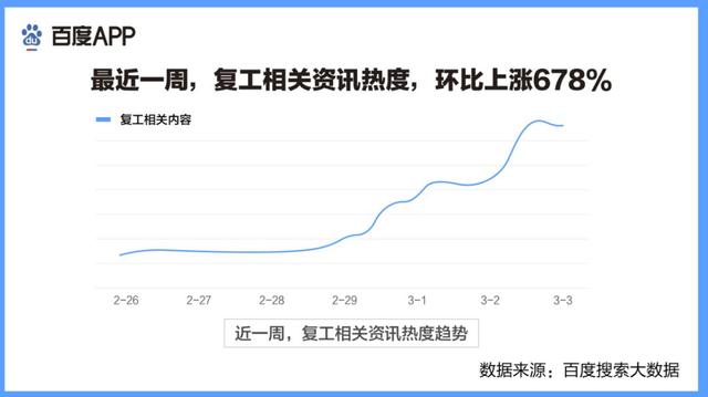 搜索大数据中的“疫”后经济，智能经济兴起，第一二产业复苏