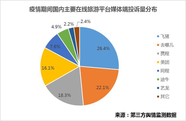 北京日报：疫情期间1亿人次行程退改，“飞猪”遭投诉最多！